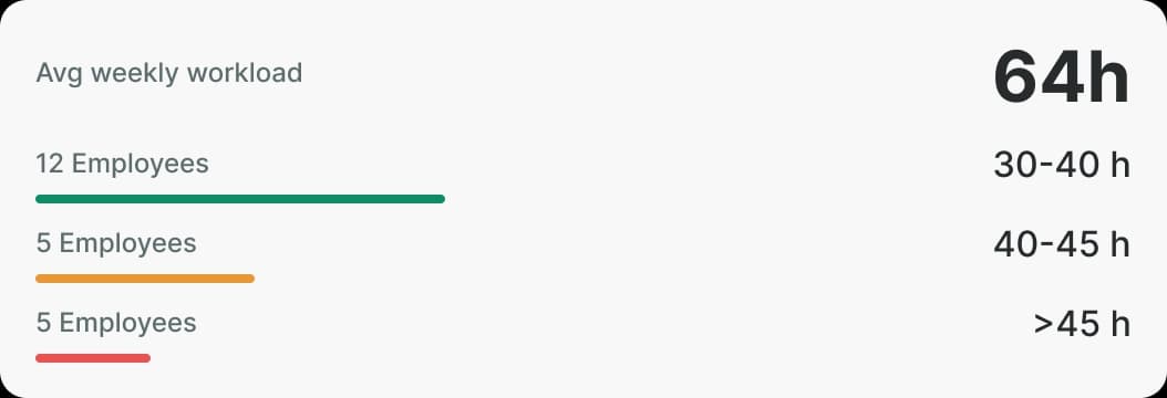 Know if your projects are on track – before it's too late