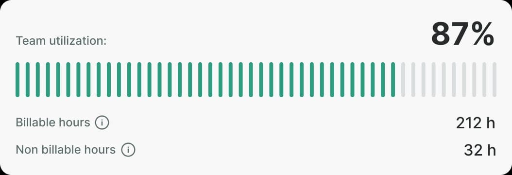 See every project, every team member, every bottleneck – in one view